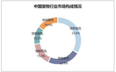 2019-2025年中國寵物食品行業(yè)市場運營現(xiàn)狀及投資規(guī)劃研究建議報告