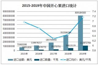 2021-2027年中國開心果市場全景調查與市場分析預測報告