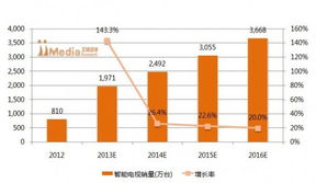 2013上半年中國智能電視市場調研報告 軟件開發篇
